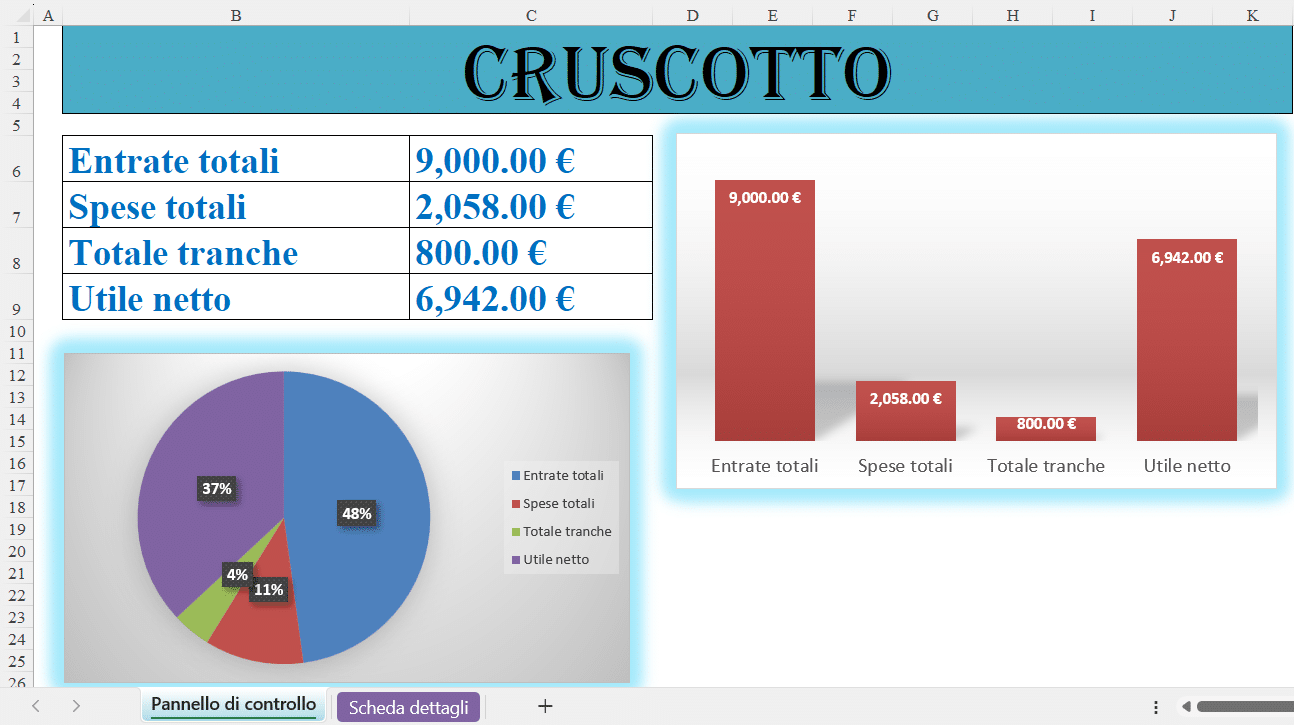 “Cruscotto Excel per la gestione delle finanze personali con riepilogo di entrate, spese, tranche e utile netto, oltre a grafico a barre e grafico a torta.”