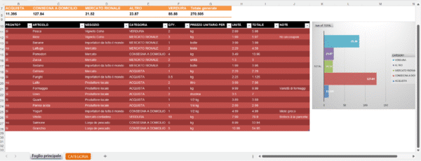 “Foglio Excel della lista della spesa con categorie, quantità, prezzi unitari, totale per articolo e grafico a barre che confronta la spesa per categoria.”