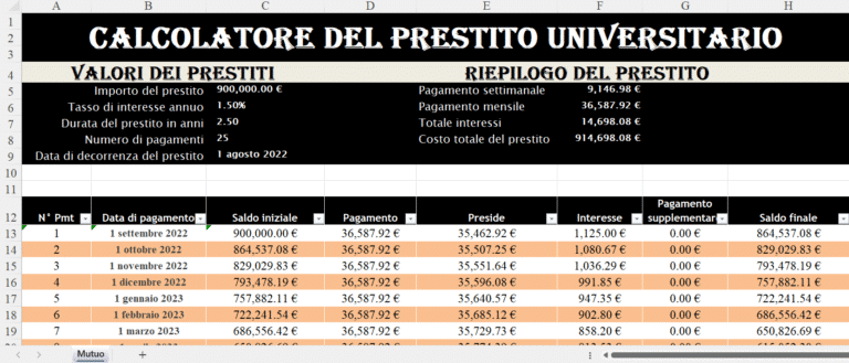 “Foglio Excel del calcolatore del prestito universitario con valori del prestito, tasso di interesse, durata e tabella di ammortamento mensile con saldo iniziale, pagamento, quota capitale, interessi e saldo finale.”