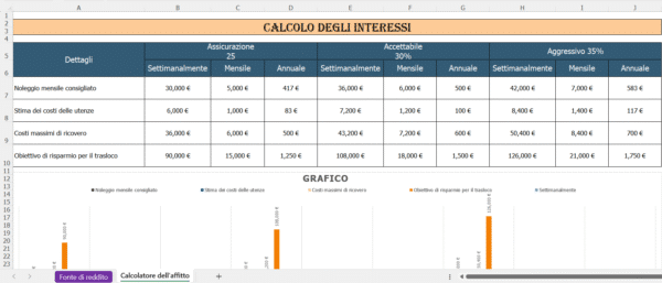 "Foglio Excel per il calcolo degli interessi con tabelle settimanali, mensili e annuali basate su tre scenari: assicurazione 25%, accettabile 30% e aggressivo 35%, incluse voci come noleggio mensile consigliato, costo delle utenze, costi massimi di ricovero e obiettivo di risparmio, con grafico comparativo."
