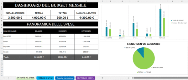 Dashboard del budget mensile in Excel con riepilogo di entrate, spese, differenze, grafici a barre e grafico a torta che confrontano budget e valori reali.