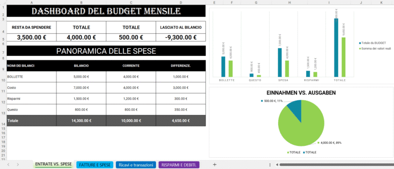 Dashboard del budget mensile in Excel con riepilogo di entrate, spese, differenze, grafici a barre e grafico a torta che confrontano budget e valori reali.