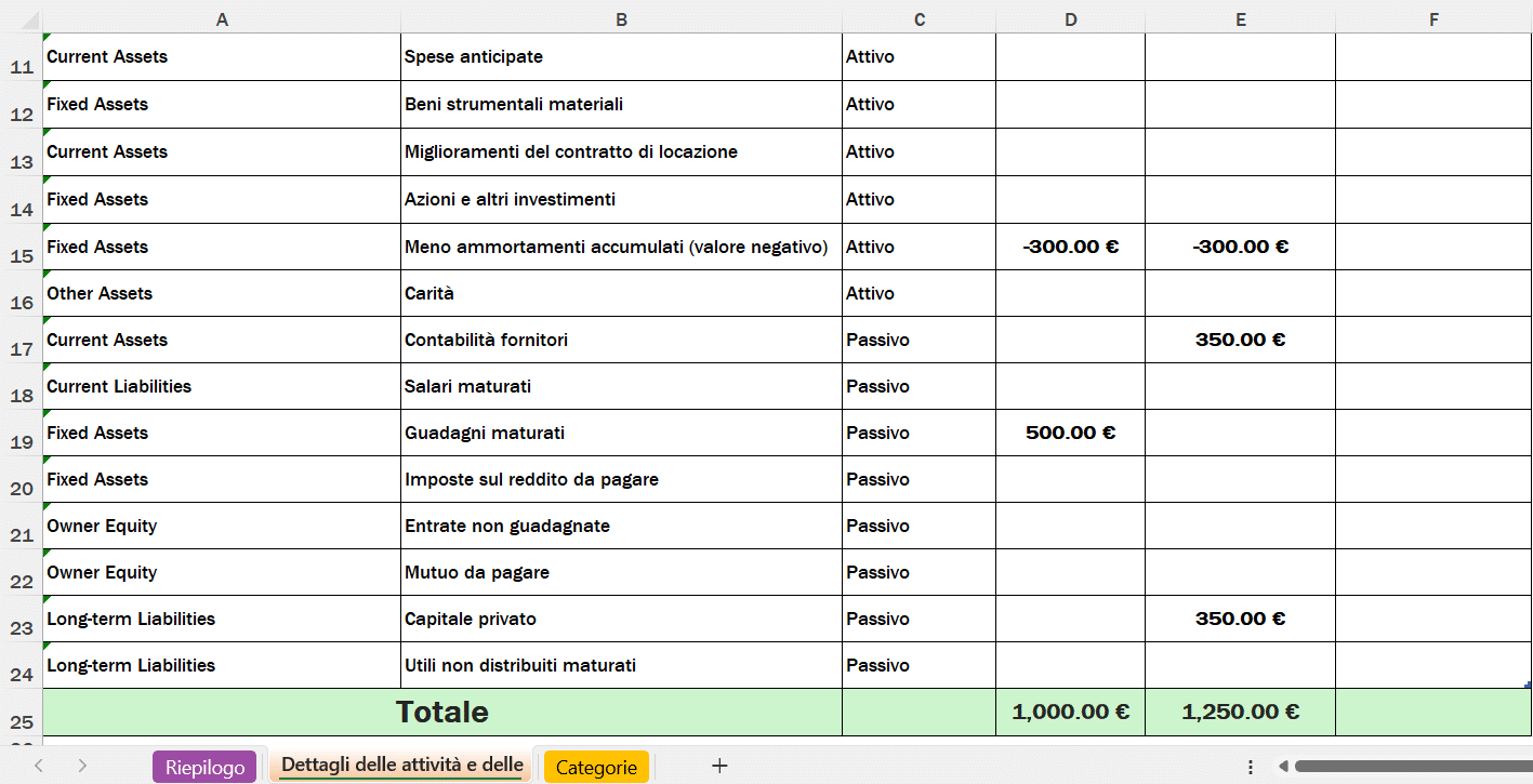 Foglio Excel con elenco di attività finanziarie suddivise tra Attivo e Passivo, inclusi asset correnti, asset fissi, altre attività, passività correnti, passività a lungo termine ed equity, con importi positivi e negativi e un totale riepilogativo finale.