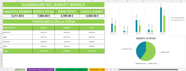 Dashboard del budget mensile in Excel con riepilogo di entrate, spese, risparmi, debiti e grafici comparativi.