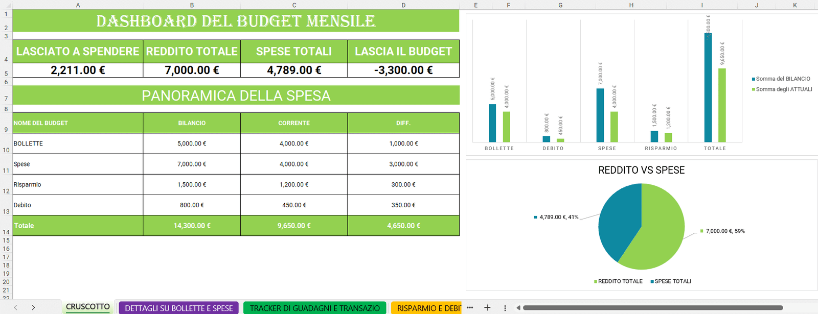 Dashboard del budget mensile in Excel con riepilogo di entrate, spese, risparmi, debiti e grafici comparativi.