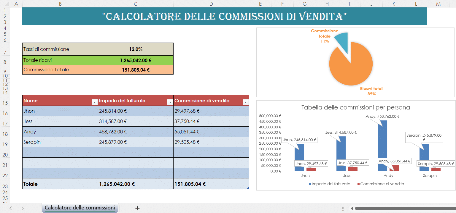"Foglio Excel Calcolatore delle Commissioni di Vendita con tabella di venditori, importi del fatturato, commissioni calcolate automaticamente e grafici a torta e a barre che mostrano la distribuzione delle commissioni."