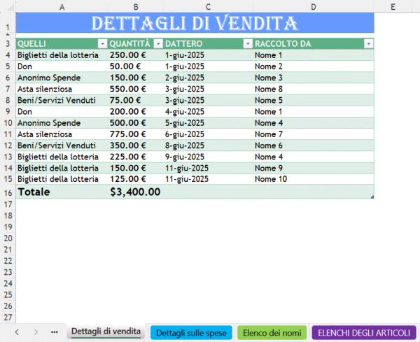 “Tabella Excel dei dettagli di vendita per un evento di raccolta fondi con elenco di articoli venduti, quantità, date e persone che hanno raccolto i contributi.”