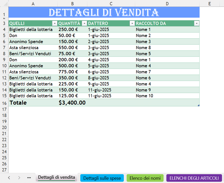 “Tabella Excel dei dettagli di vendita per un evento di raccolta fondi con elenco di articoli venduti, quantità, date e persone che hanno raccolto i contributi.”