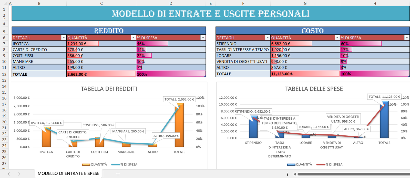 Foglio Excel “Modello di Entrate e Uscite Personali” con tabelle di reddito e spesa, valori mensili, percentuali di costo e grafici comparativi a barre e linee.