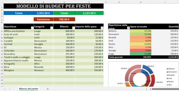 “Foglio Excel Modello di Budget per Feste con tabella delle spese, categorie, bilancio, importi delle spese e grafico della ripartizione dei costi.”