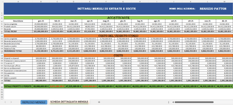 Foglio Excel con tabella dettagliata dei ricavi, costi del venduto, costi operativi e profitti mensili di un’azienda chiamata “Negozio Patton”, con valori organizzati per ogni mese dell’anno.
