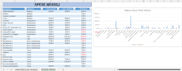 Modello Excel delle spese mensili con tabella dei costi previsti e costi effettivi e grafico comparativo.