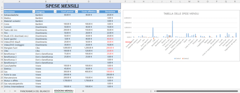 Modello Excel delle spese mensili con tabella dei costi previsti e costi effettivi e grafico comparativo.