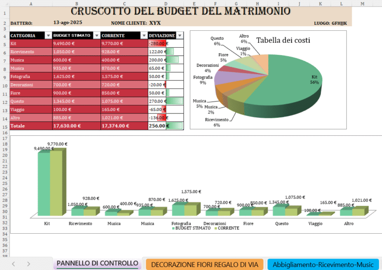 "Dashboard del budget del matrimonio con tabella dei costi, grafico a torta delle categorie e grafico a barre che confronta budget stimato e spese correnti."