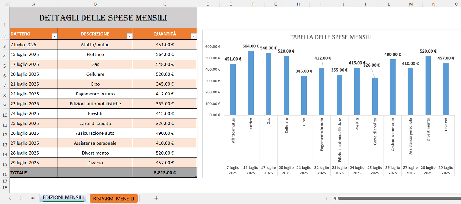 “Tabella delle spese mensili con elenco dettagliato dei costi per categoria e grafico a barre che mostra le spese sostenute in diverse date di luglio 2025.”