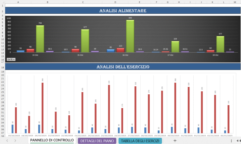 “Grafico di analisi alimentare ed esercizio fisico con valori giornalieri di calorie, nutrienti e attività fisica, estratto da un modello Excel di monitoraggio della salute e del fitness.”