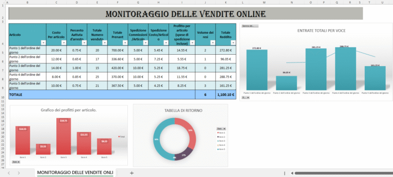 “Dashboard Excel di monitoraggio delle vendite online con tabella dei prodotti, costi, profitti, volume dei resi e grafici delle entrate totali e dei profitti per articolo.”