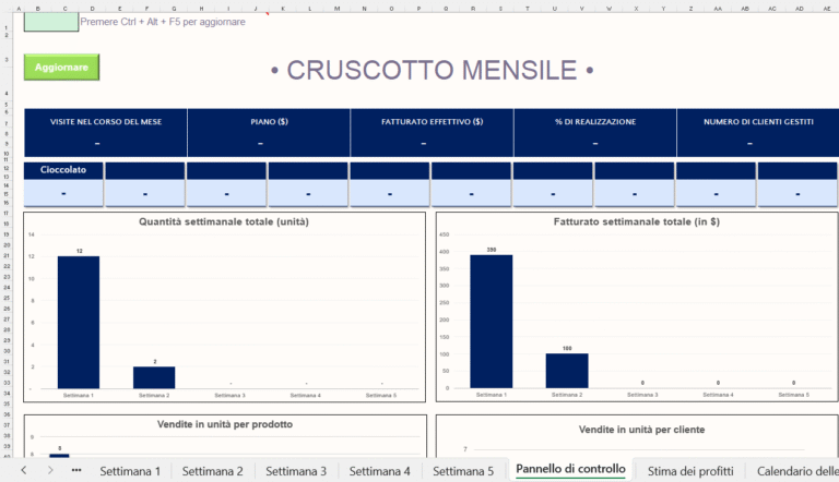 “Cruscotto mensile delle vendite con grafici di quantità settimanale, fatturato, visite mensili, percentuale di realizzazione e numero di clienti gestiti.”