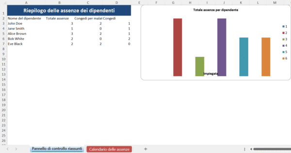 Riepilogo delle assenze dei dipendenti in Excel con tabella e grafico a barre che mostra le assenze totali per ciascun lavoratore.