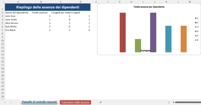 Riepilogo delle assenze dei dipendenti in Excel con tabella e grafico a barre che mostra le assenze totali per ciascun lavoratore.