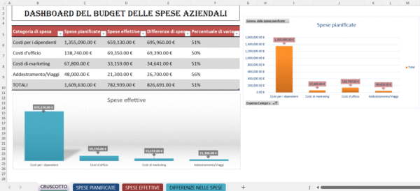 Dashboard Excel del budget delle spese aziendali con confronto tra spese pianificate, spese effettive e differenze di costo per categoria.