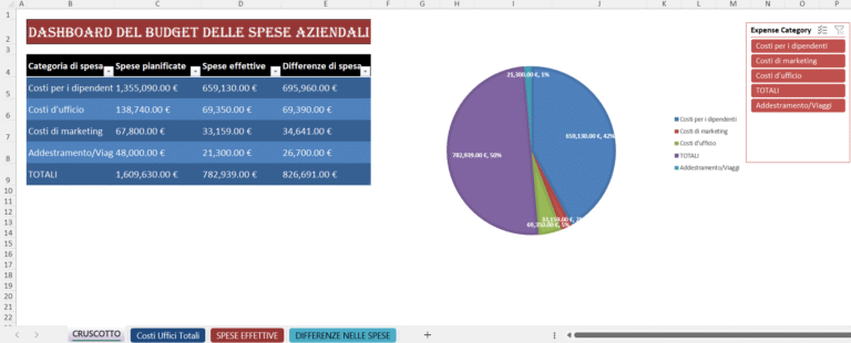 Dashboard Excel del budget delle spese aziendali con categorie di costo, spese pianificate, spese effettive e grafico a torta riepilogativo