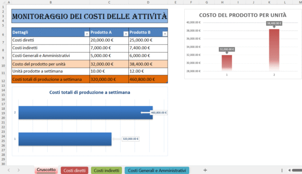 Dashboard Excel per il monitoraggio dei costi delle attività con confronto tra Prodotti A e B, inclusi costi diretti, indiretti, amministrativi, costo per unità e costi totali di produzione a settimana.