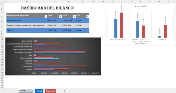 Dashboard del bilancio in Excel con riepilogo di patrimonio totale, passività e bilancia, e grafici comparativi
