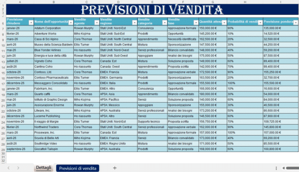 “Foglio Excel ‘Previsioni di Vendita’ 2025 con tabella delle opportunità, agenti, regioni, categorie, fasi di vendita, importi attesi, probabilità e previsione ponderata.”