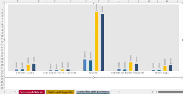 Grafico Excel dello stato patrimoniale con barre comparative per margine lordo, utili operativi, ricavo, vendite da nuovi prodotti e spese SG&A.