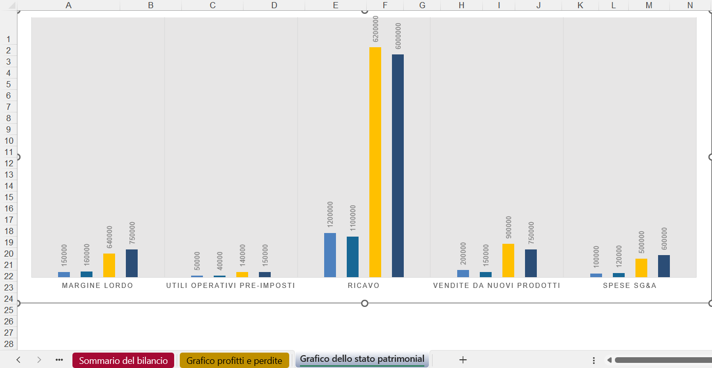 Grafico Excel dello stato patrimoniale con barre comparative per margine lordo, utili operativi, ricavo, vendite da nuovi prodotti e spese SG&A.