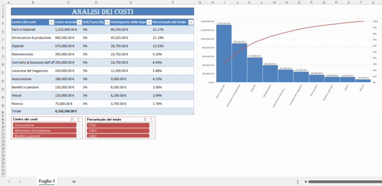 Analisi dei costi aziendali in Excel con tabella dei centri di costo, IVA, percentuali e grafico di Pareto