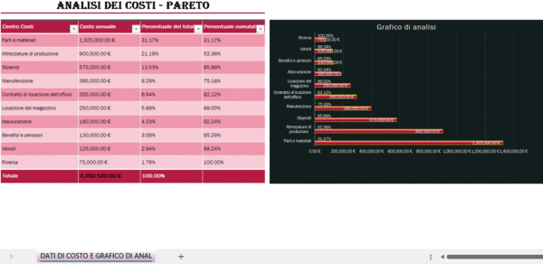 Analisi dei costi Pareto in Excel con tabella dei centri di costo, percentuali cumulative e grafico di analisi dei costi aziendali