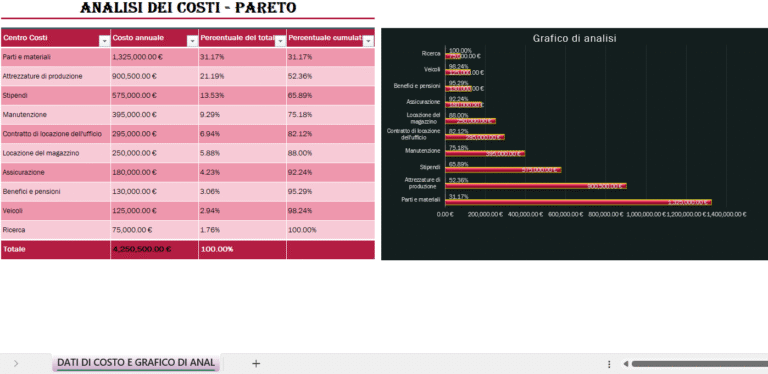 Analisi dei costi Pareto in Excel con tabella dei centri di costo, percentuali cumulative e grafico di analisi dei costi aziendali