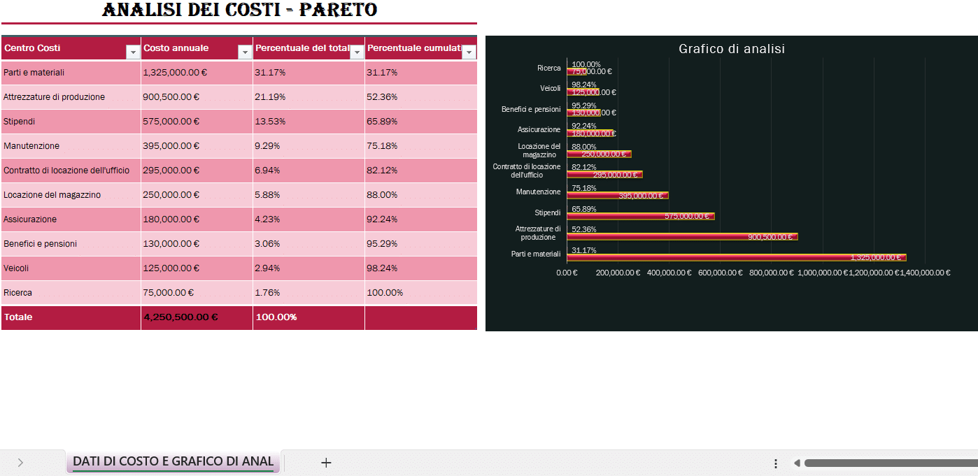Analisi dei costi Pareto in Excel con tabella dei centri di costo, percentuali cumulative e grafico di analisi dei costi aziendali
