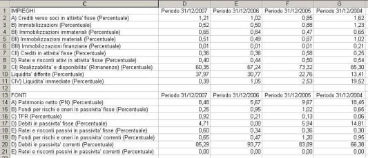 delle Immobilizzazioni