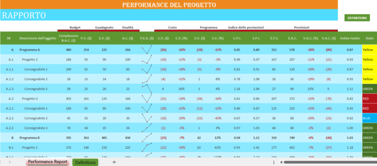 Rapporto sulle prestazioni del progetto in Excel con KPI, costi e avanzamento