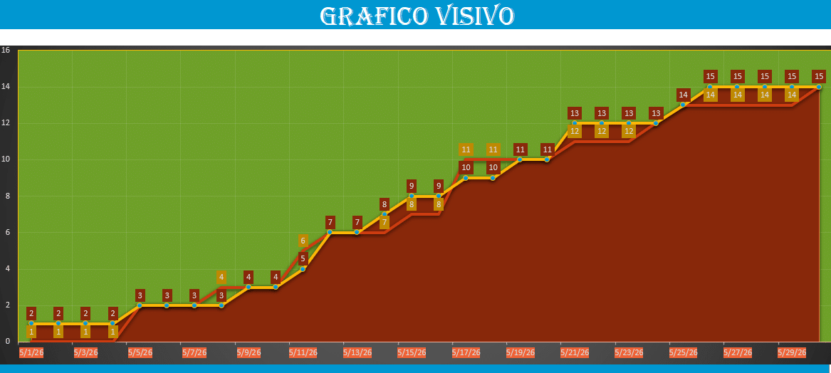 Grafico visivo per il monitoraggio dei problemi di progetto in Excel con andamento temporale e indicatori di stato
